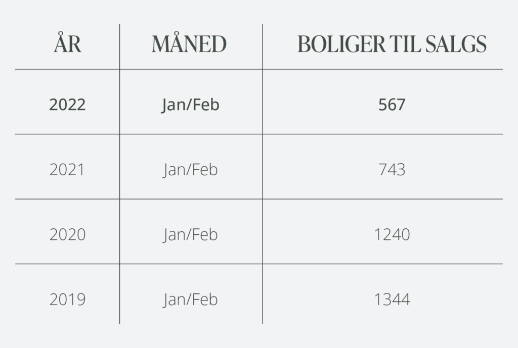 Info om boliger til salgs tilsvarende tidspunkt i 2019, 2020, 2021 og 2022